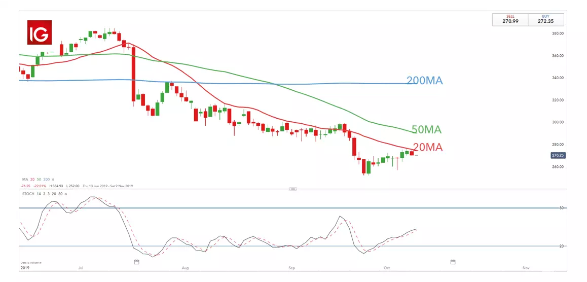 SMA chart